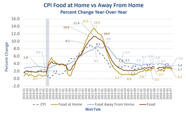 Campbell’s and Conagra Warn Higher Food Prices Are <i>Coming</i> for Rest of the Year